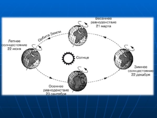 Движение земли вокруг земли схема