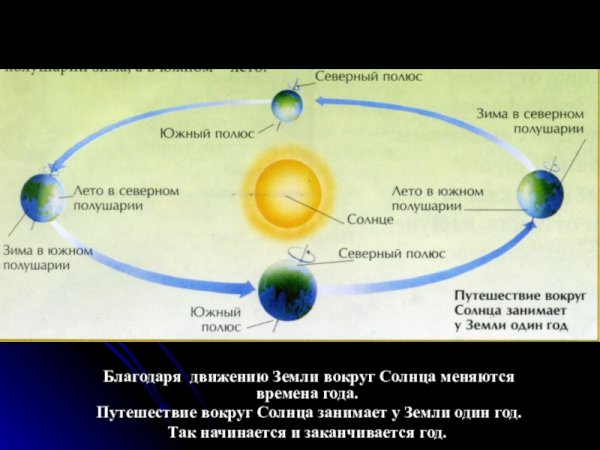 Орбита вращения земли вокруг солнца смена времен года