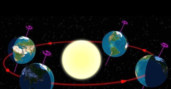 Движение земли вокруг солнца смена времен