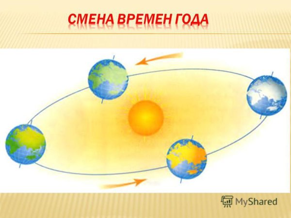 Солнечная система движение планет вокруг солнца
