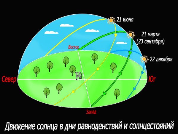 Движение солнца