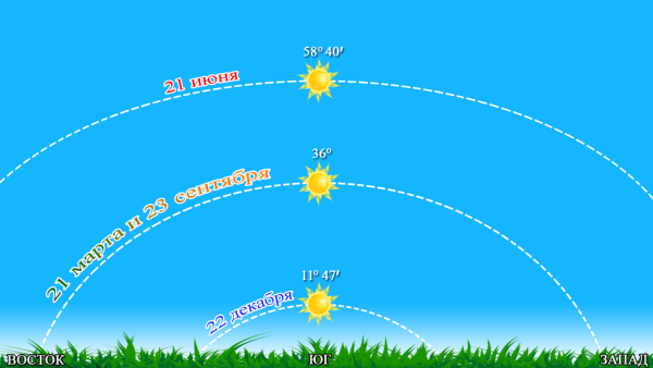 Высота солнца над горизонтом