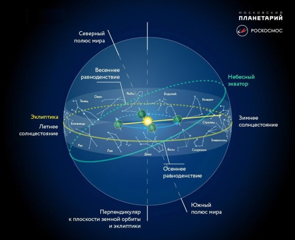 Положение солнца по часам