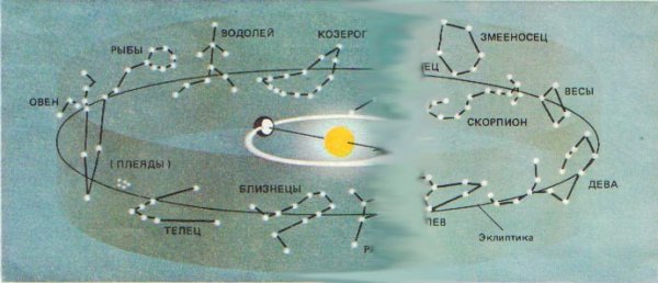 Эклиптика(созвездия) знаки зодиака