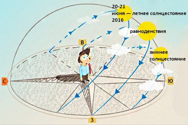 Траектория движения планет солнечной системы