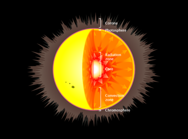Зона переноса лучистой энергии солнца