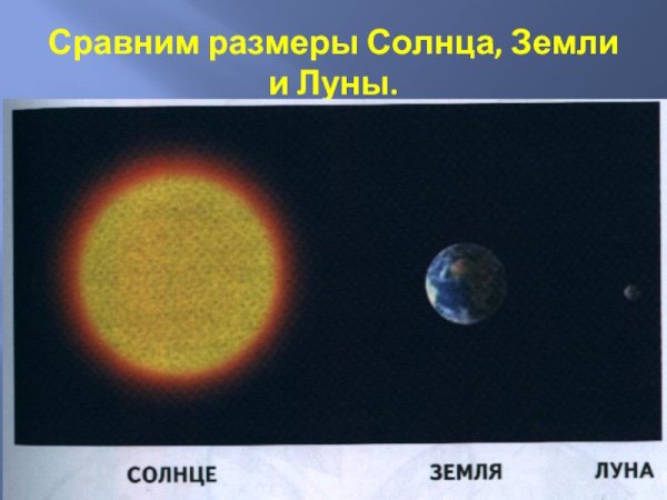 Размер солнца и Луны сравнение