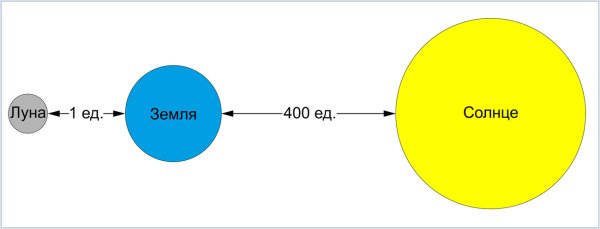 Диаметр солнца и Луны