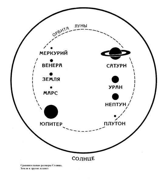 Солнечная система с названиями планет по порядку от солнца