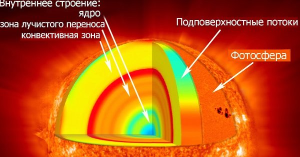 Внутреннее строение солнца рисунок 5.5