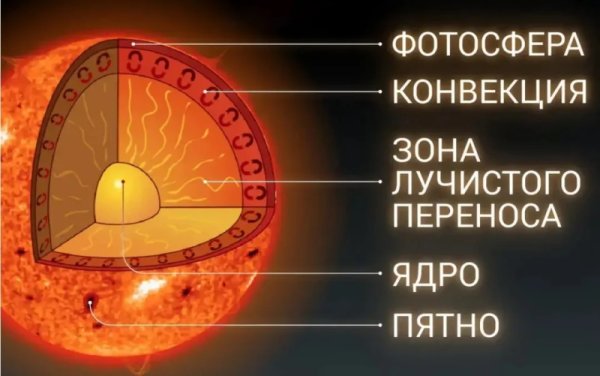 Внутреннее строение солнца схема