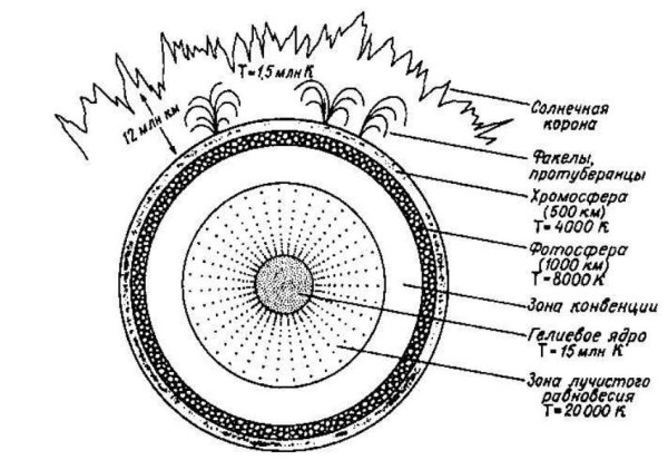 Зона лучистого переноса солнца