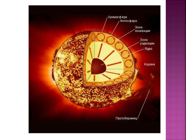 Процессы в хромосфере солнца