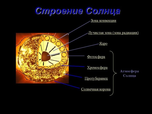 Строение солнца Фотосфера хромосфера корона