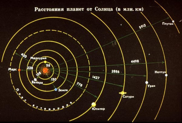 Планеты солнечной системы удаленность от солнца