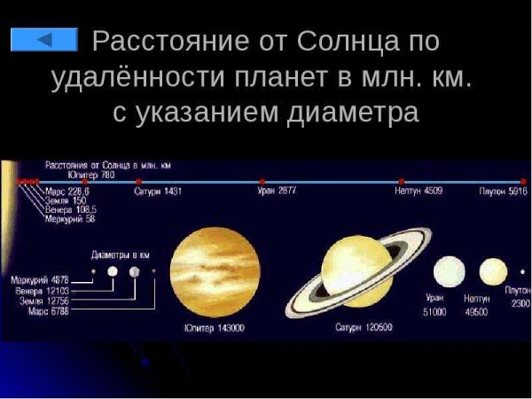 Планеты солнечной системы по порядку от солнца расстояние