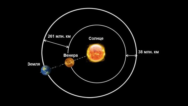 Удалённость от солнца планет солнечной системы