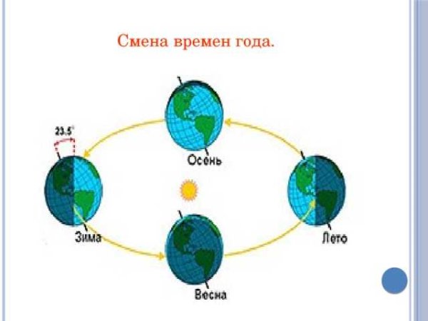Смена времен года