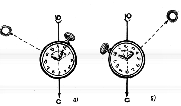 Определение сторон горизонта