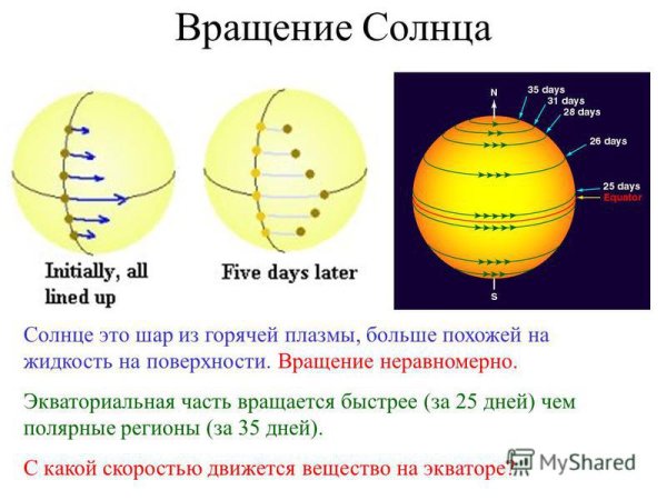 Вращение солнца