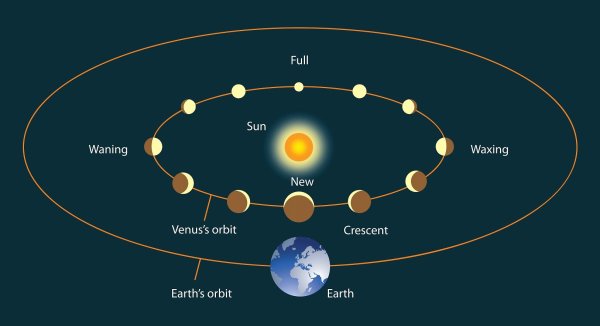 Эклиптика земли и Орбита Луны