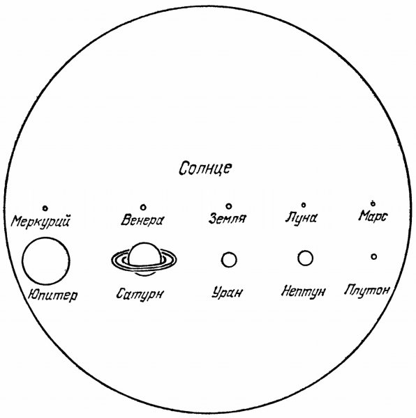Диаметр солнца в километрах