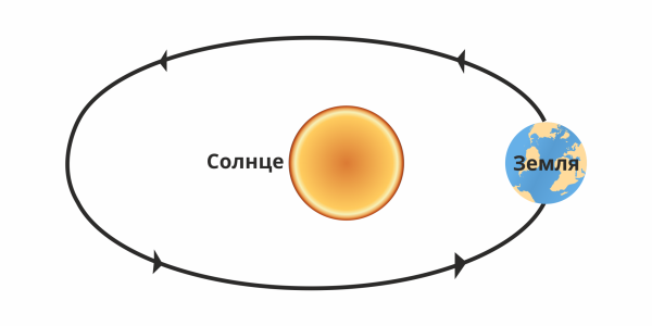 Орбитальное движение земли схема