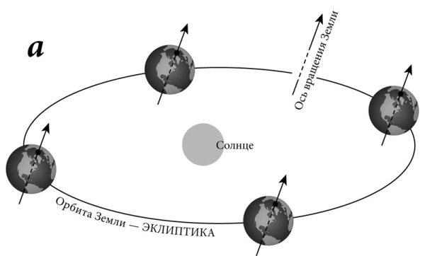 Траектория вращения земли вокруг солнца