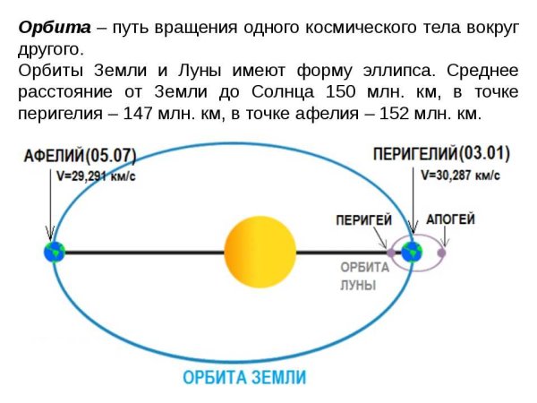 Схема орбиты земли относительно солнца
