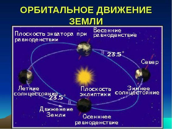 Движение земли вокруг солнца