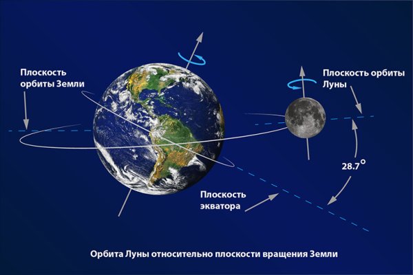 Плоскость вращения Луны вокруг земли