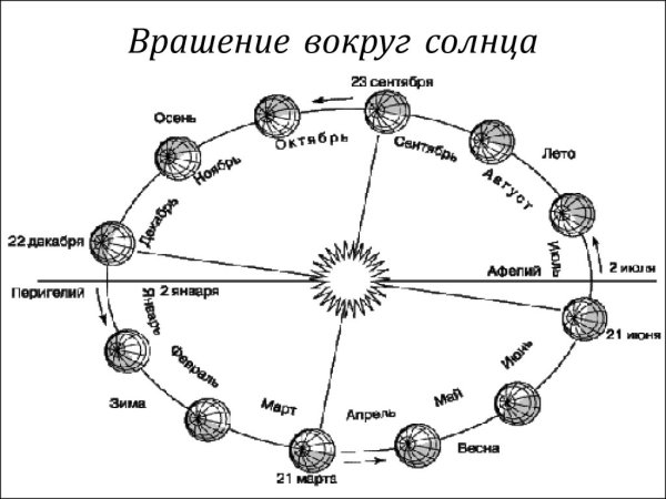 Схема движения земли вокруг солнца времена года