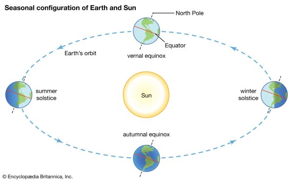 Solstice and Equinox