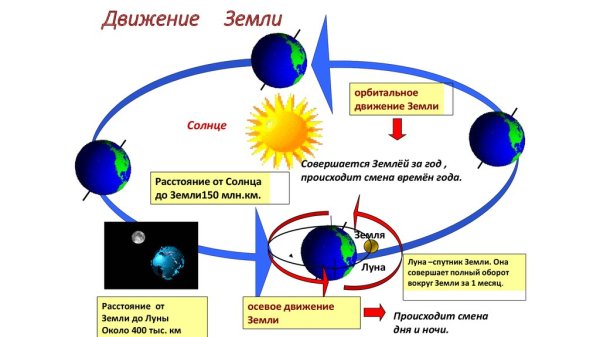 Модель движения земли вокруг солнца