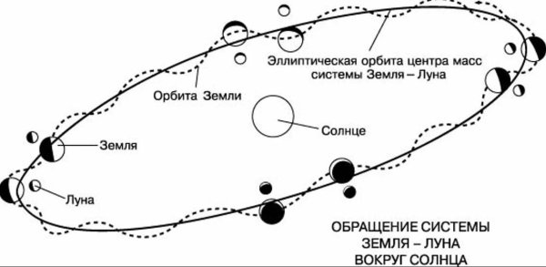 Схема орбиты Луны вокруг земли