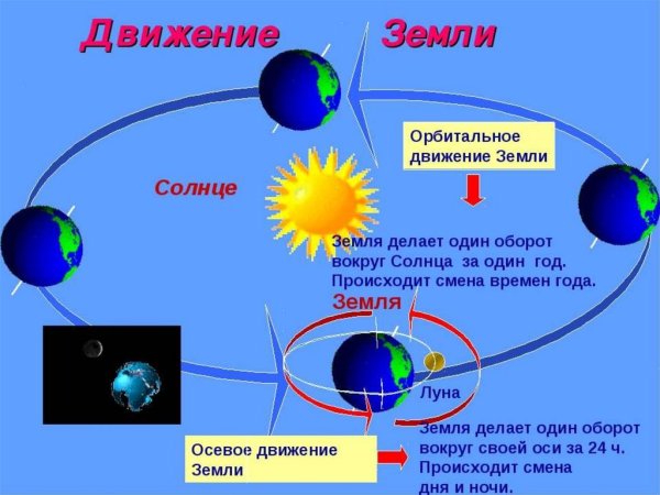 Земля вращается вокруг солнца и вокруг своей оси