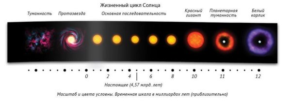 Движение солнца летом