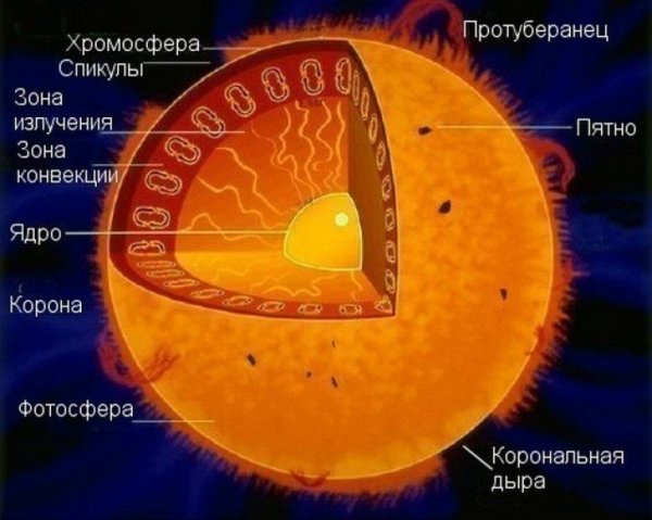 Сравнгие за мли и чолнца