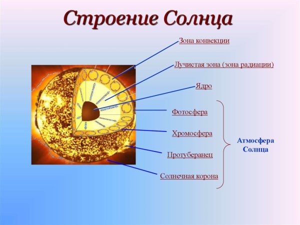 Солнце очень кратко