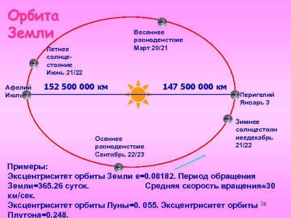 Движение солнца