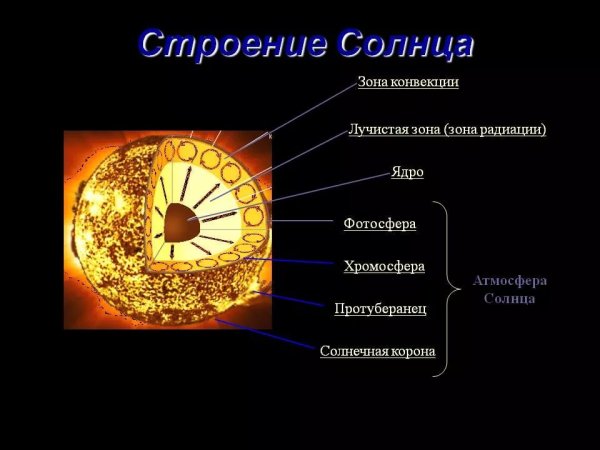 Строение солнечной атмосферы Фотосфера