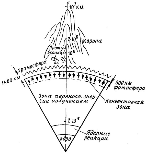 Строение солнечной атмосферы Фотосфера