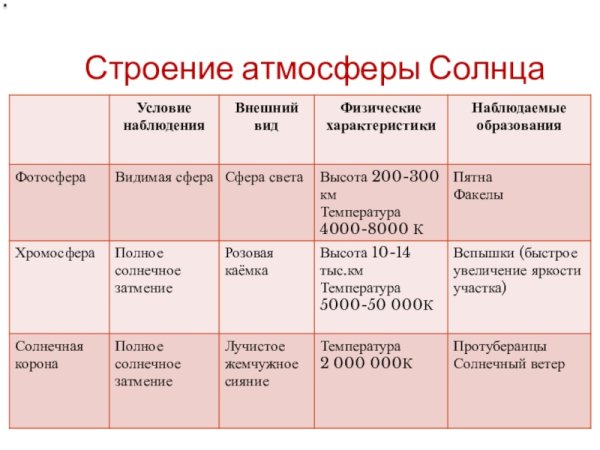 РСИ 212 строение солнца