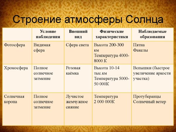 Внутреннее строение солнца Фотосфера