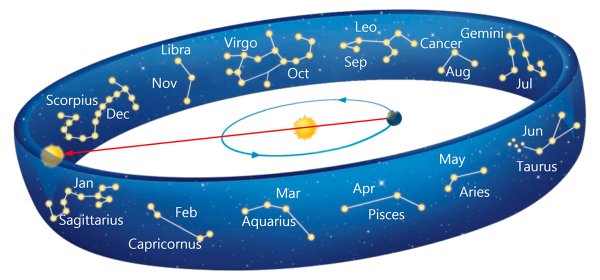Зодиакальные созвездия Эклиптика