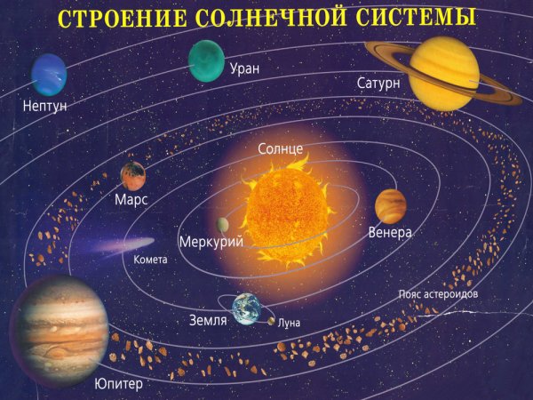 Солнечная система Планетная система
