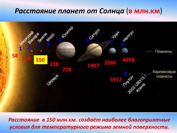 Удалённость от солнца планет солнечной системы