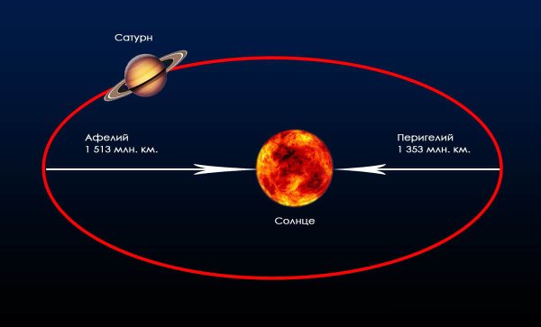 Очередность планет от солнца