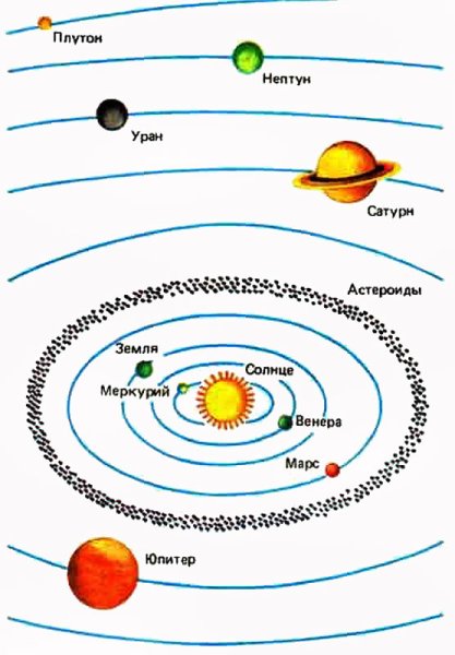 Строение солнечной системы схема