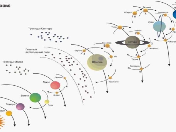 Полная схема солнечной системы